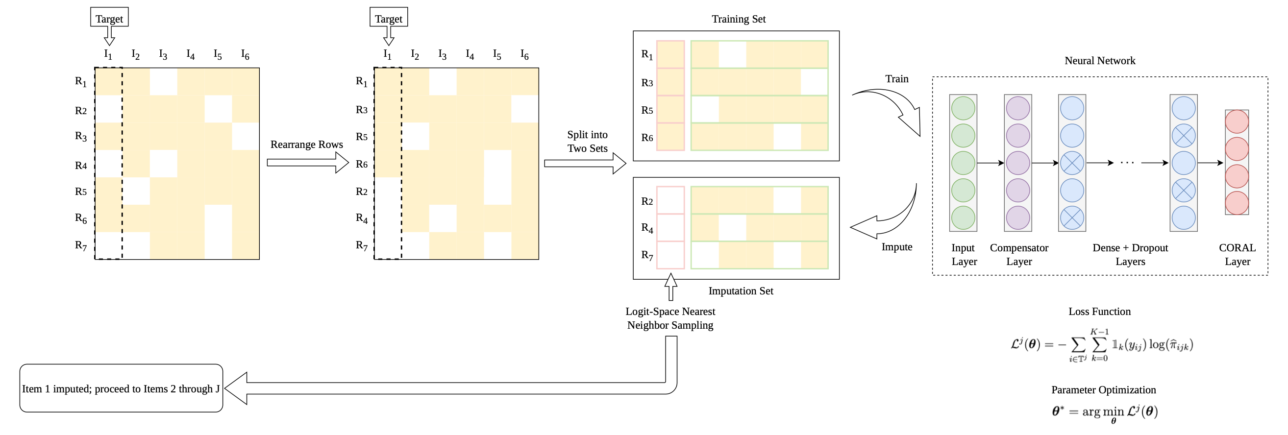 COLNI workflow showing columnwise data splitting, neural network training, and multiple imputation.